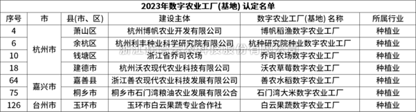 省级认定！lewin乐玩官网7个项目获评“浙江省2023年数字农业工厂”